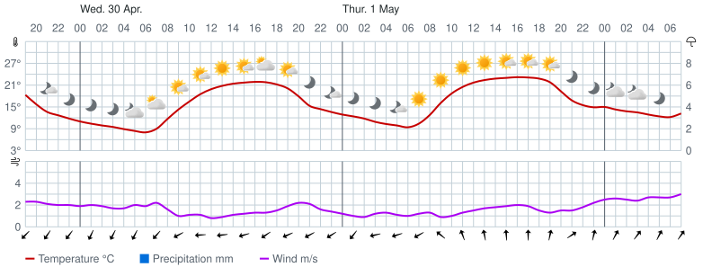 Meteogram Wetterstation Bad Hersfeld Osthessen aktuell