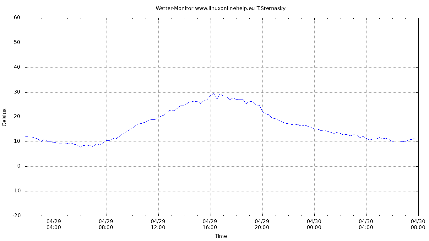 Temperatur Historie Wetterstation Bad Hersfeld